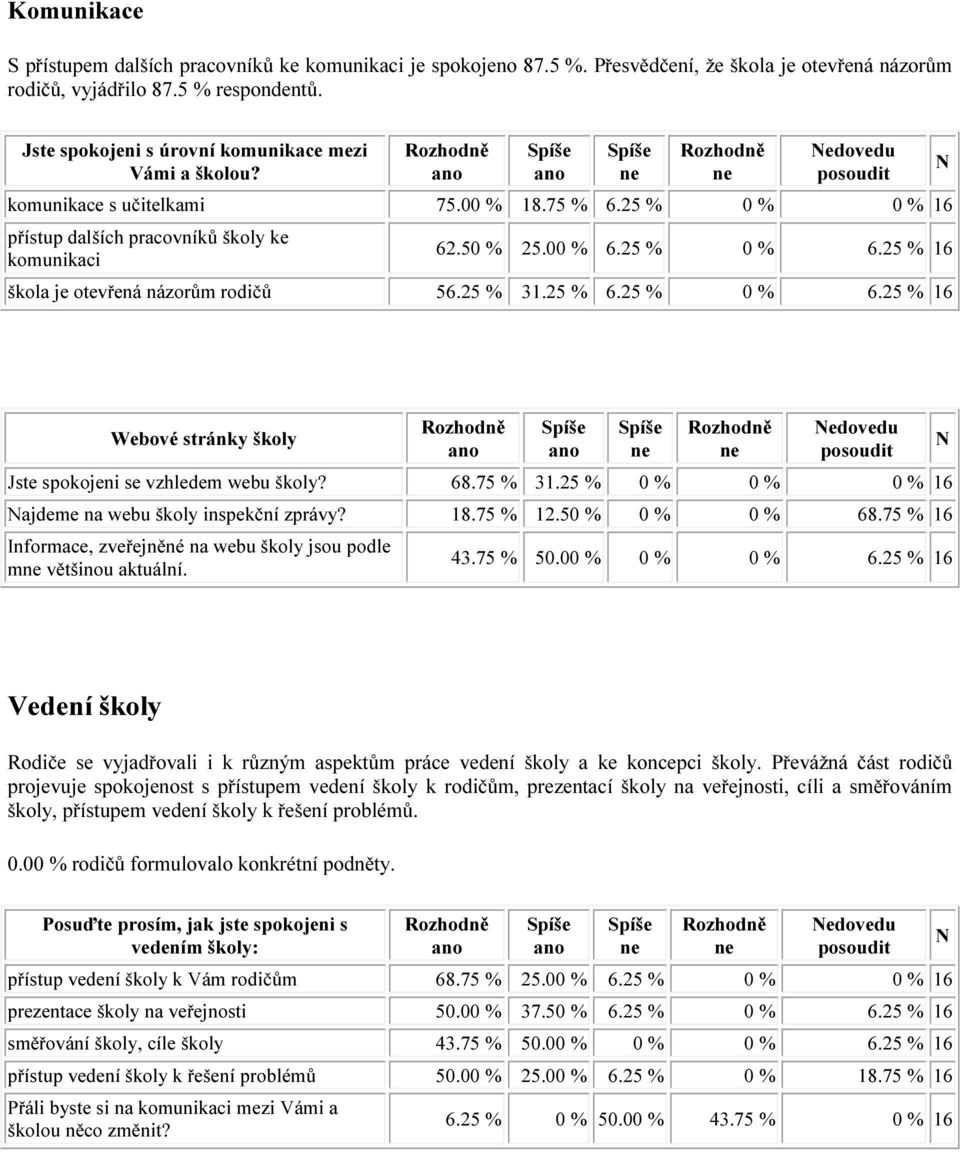 25 % 16 škola je otevřená názorům rodičů 56.25 % 31.25 % 6.25 % 0 % 6.25 % 16 Webové stránky školy edovedu Jste spokojeni se vzhledem webu školy? 68.75 % 31.