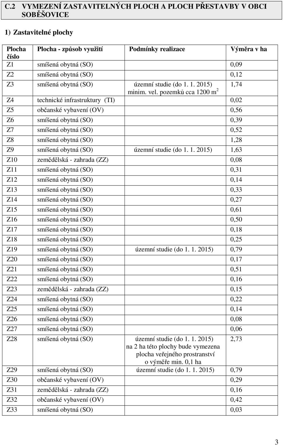 pozemků cca 1200 m 2 1,74 Z4 technické infrastruktury (TI) 0,02 Z5 občanské vybavení (OV) 0,56 Z6 smíšená obytná (SO) 0,39 Z7 smíšená obytná (SO) 0,52 Z8 smíšená obytná (SO) 1,28 Z9 smíšená obytná