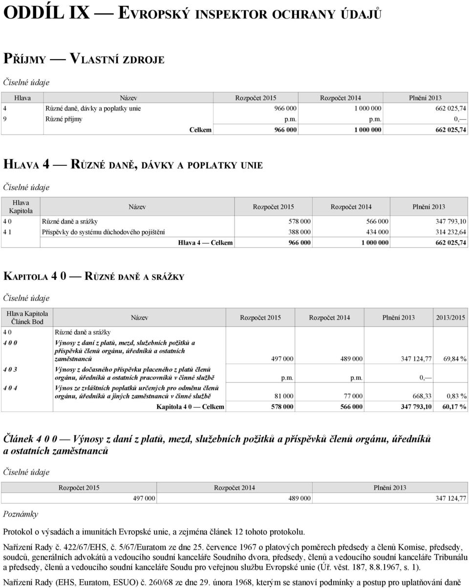 Příspěvky do systému důchodového pojištění 388 000 434 000 314 232,64 Hlava 4 Celkem 966 000 1 000 000 662 025,74 KAPITOLA 4 0 RŮZNÉ DANĚ A SRÁŽKY Hlava Kapitola Článek Bod 4 0 Různé daně a srážky