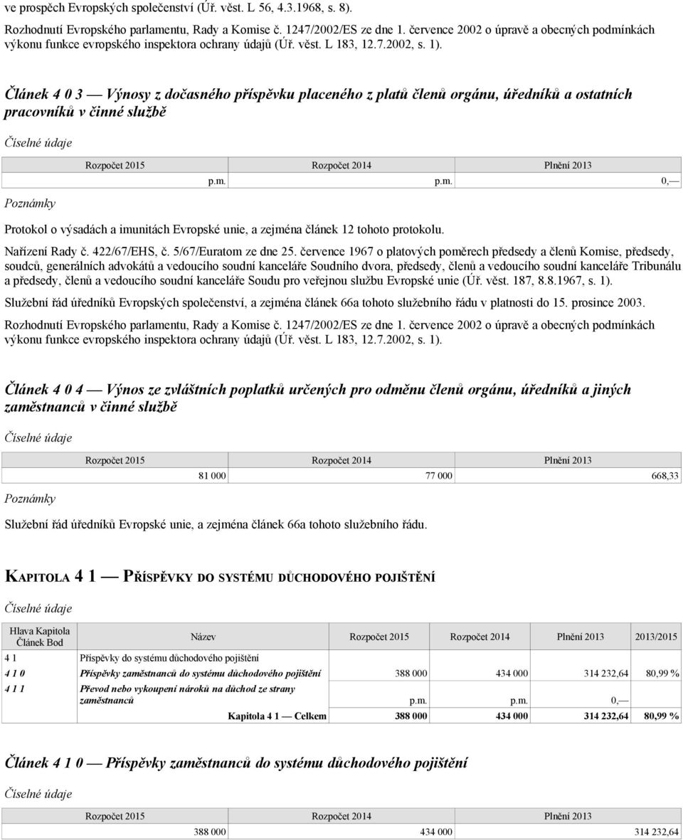 Článek 4 0 3 Výnosy z dočasného příspěvku placeného z platů členů orgánu, úředníků a ostatních pracovníků v činné službě Rozpočet 2015 Rozpočet 2014 Plnění 2013 Protokol o výsadách a imunitách