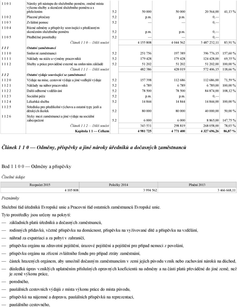2 0, 1 1 1 Ostatní zaměstnanci Článek 1 1 0 Dílčí součet 4 155 808 4 044 562 3 487 232,11 83,91 % 1 1 1 0 Smluvní zaměstnanci 5.