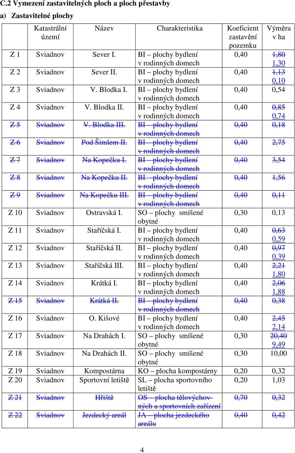 BI plochy bydlení 0,40 0,54 v rodinných domech Z 4 Sviadnov V. Blodka II. BI plochy bydlení v rodinných domech 0,40 0,85 0,74 Z 5 Sviadnov V. Blodka III.