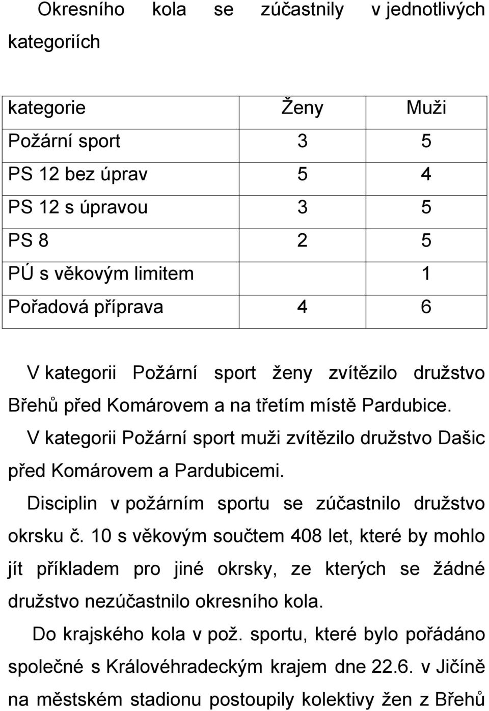 V kategorii Požární sport muži zvítězilo družstvo Dašic před Komárovem a Pardubicemi. Disciplin v požárním sportu se zúčastnilo družstvo okrsku č.