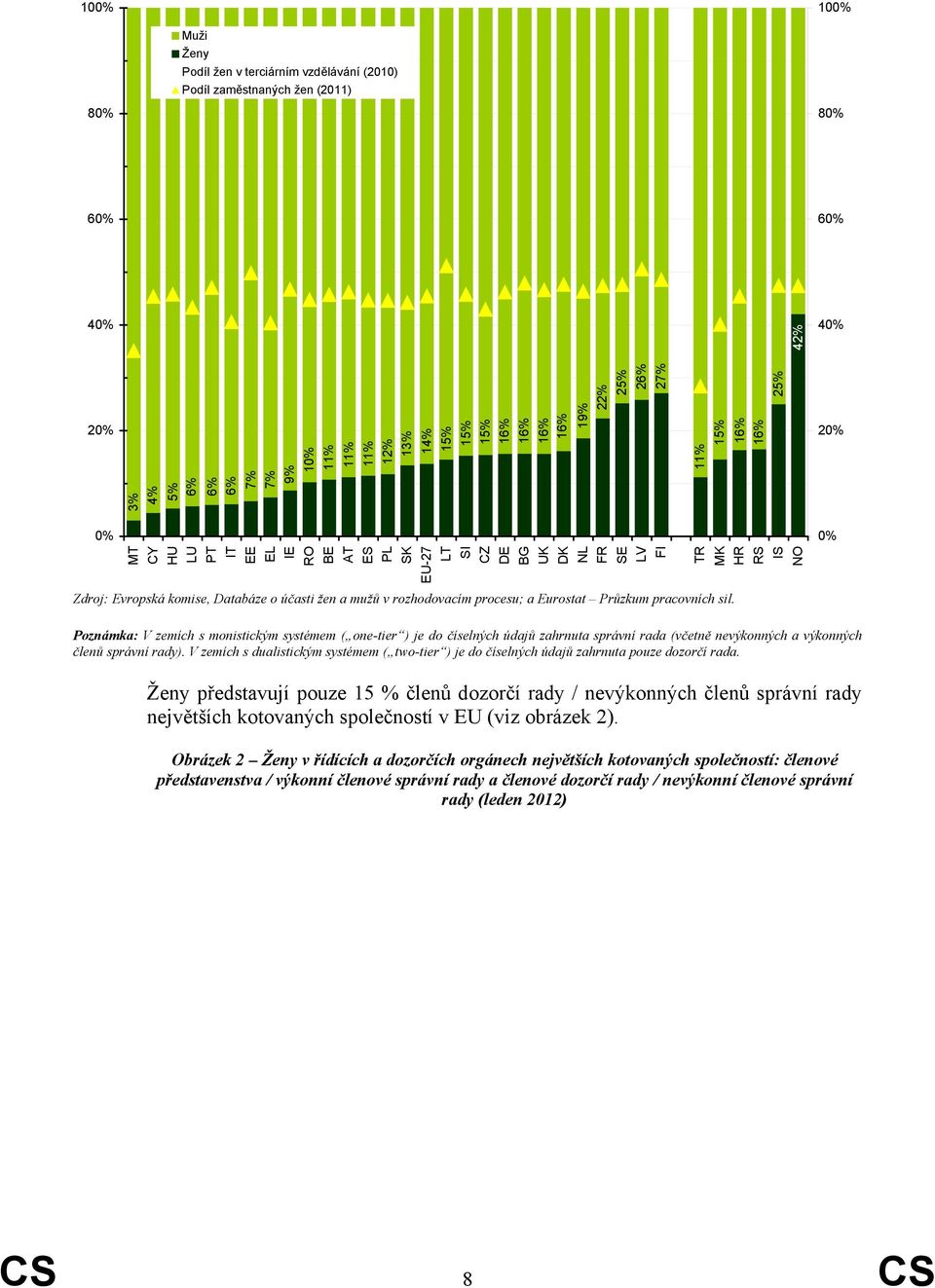 účasti žen a mužů v rozhodovacím procesu; a Eurostat Průzkum pracovních sil.