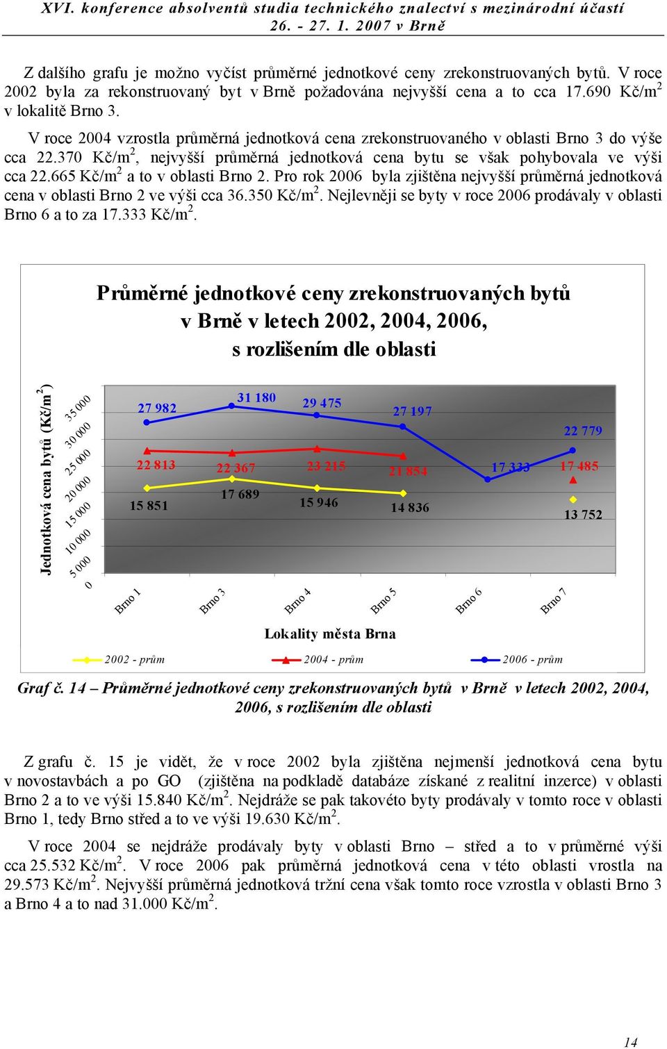 Pro rok 6 byla zjištěna nejvyšší průměrná jednotková cena v oblasti Brno ve výši cca 36.35 Kč/m. Nejlevněji se byty v roce 6 prodávaly v oblasti Brno 6 a to za 17.333 Kč/m.