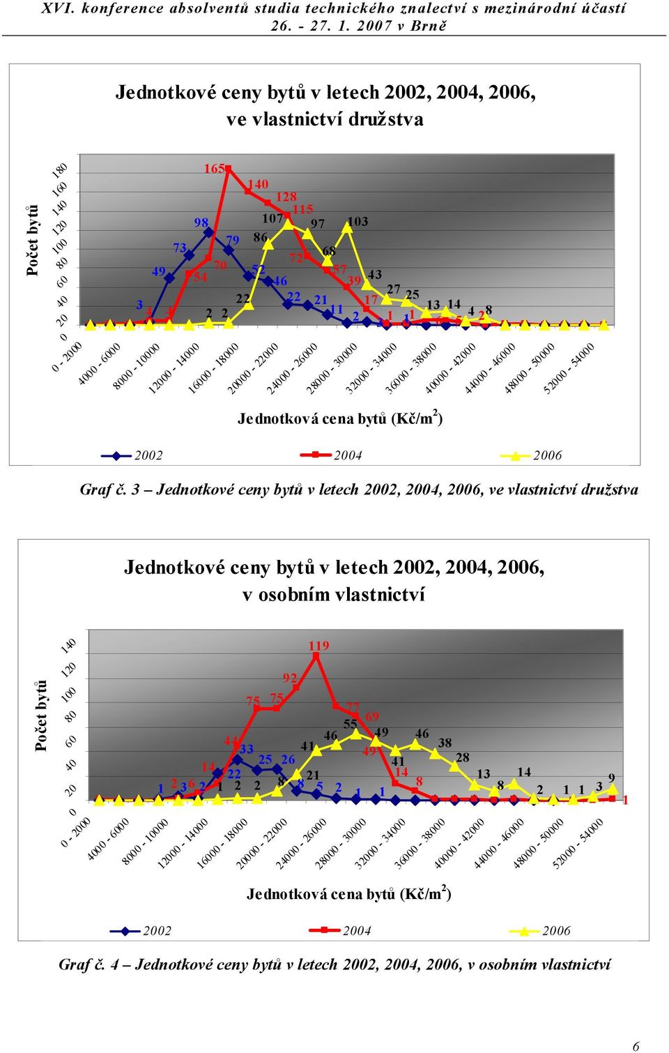 3 Jednotkové ceny bytů v letech, 4, 6, ve vlastnictví družstva Jednotkové ceny bytů v letech, 4, 6, v osobním vlastnictví 14 119 Počet bytů 8 6 4 1 1 9 75 75 77 69 55 44 46 49