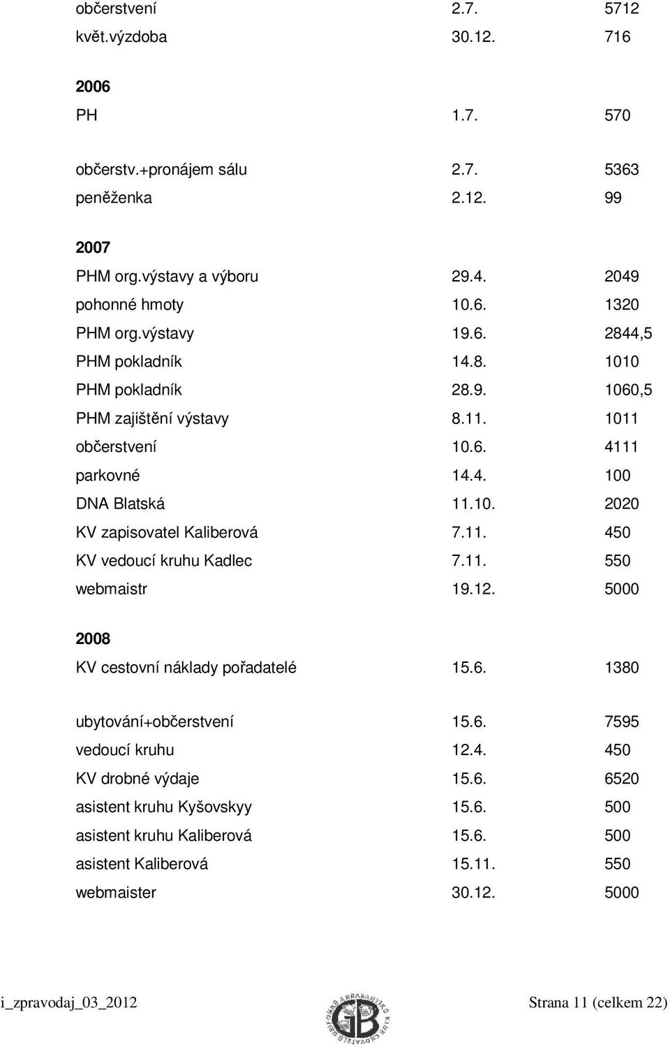 11. 450 KV vedoucí kruhu Kadlec 7.11. 550 webmaistr 19.12. 5000 2008 KV cestovní náklady pořadatelé 15.6. 1380 ubytování+občerstvení 15.6. 7595 vedoucí kruhu 12.4. 450 KV drobné výdaje 15.