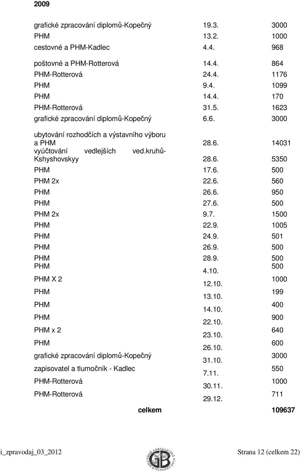 6. 950 PHM 27.6. 500 PHM 2x 9.7. 1500 PHM 22.9. 1005 PHM 24.9. 501 PHM 26.9. 500 PHM 28.9. 500 PHM 4.10. 500 PHM X 2 12.10. 1000 PHM 13.10. 199 PHM 14.10. 400 PHM 22.10. 900 PHM x 2 23.10. 640 PHM 26.