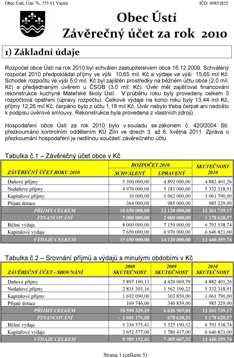 a předjednaným úvěrem u ČSOB (3,0 mil. Kč). Úvěr měl zajišťovat financování rekonstrukce kuchyně Mateřské školy Ústí. Vprůběhu roku byly provedeny celkem 3 rozpočtová opatření (úpravy rozpočtu).