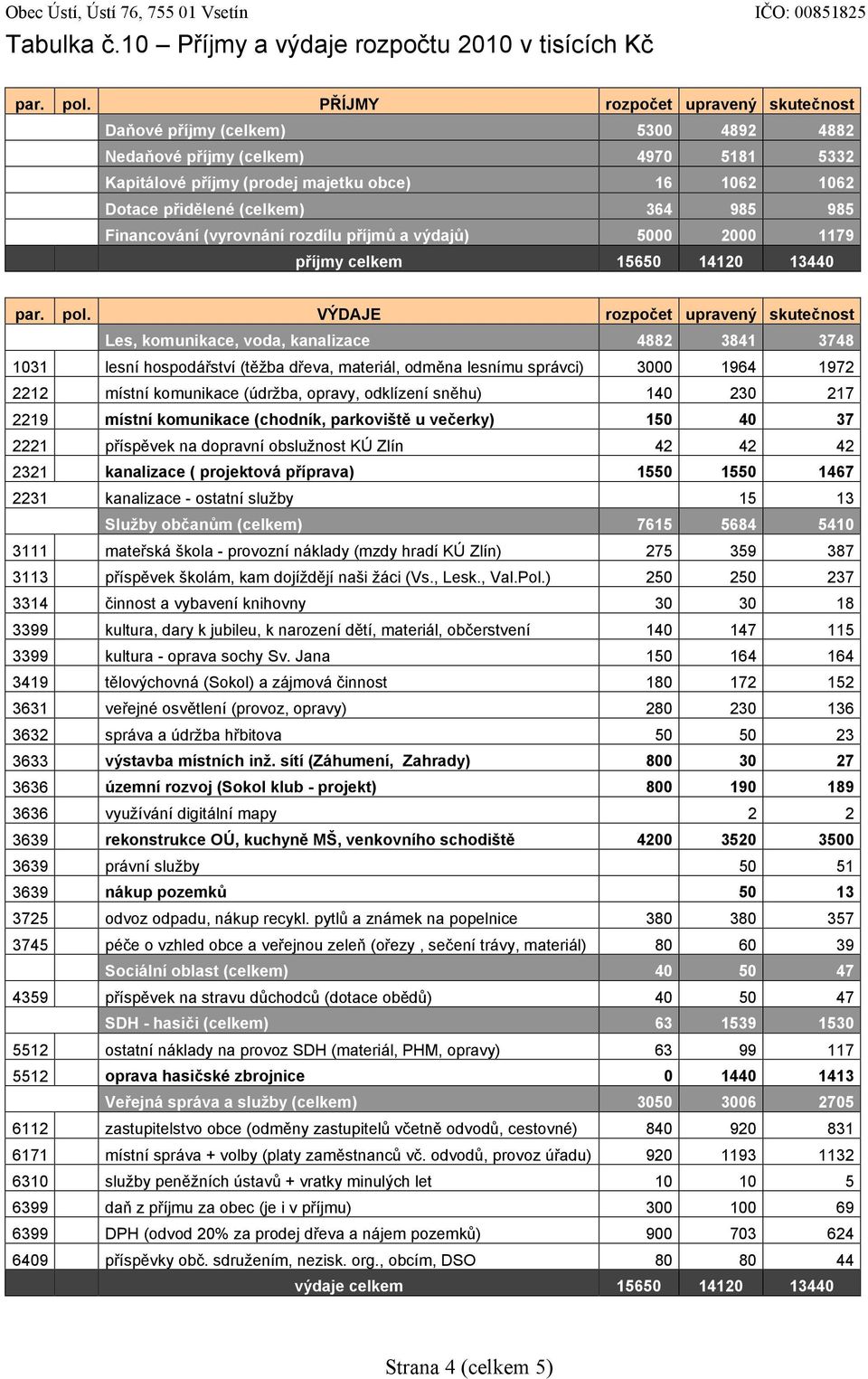 985 985 Financování (vyrovnání rozdílu příjmů a výdajů) 5000 2000 1179 příjmy celkem 15650 14120 13440 par. pol.