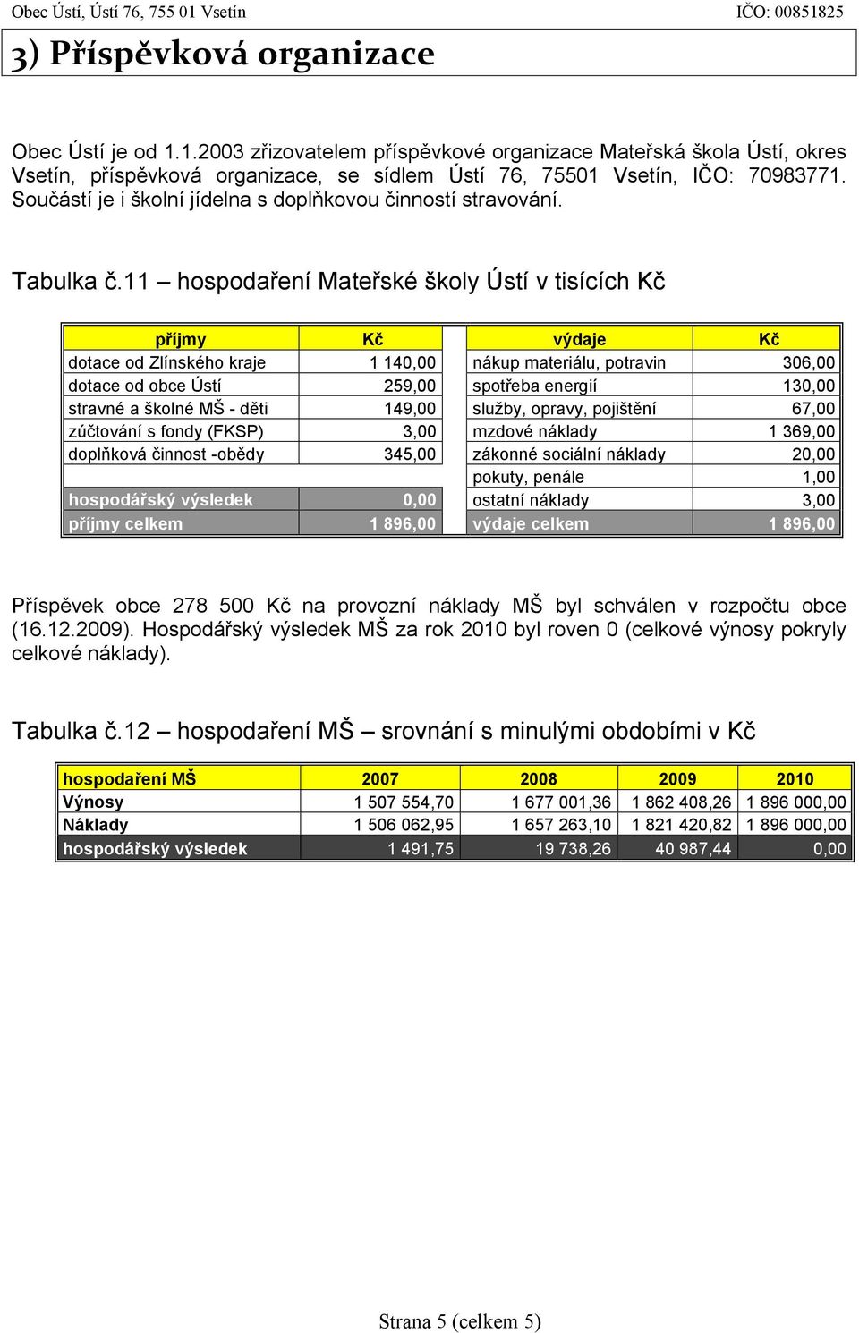 11 hospodaření Mateřské školy Ústí v tisících Kč příjmy Kč výdaje Kč dotace od Zlínského kraje 1 140,00 nákup materiálu, potravin 306,00 dotace od obce Ústí 259,00 spotřeba energií 130,00 stravné a