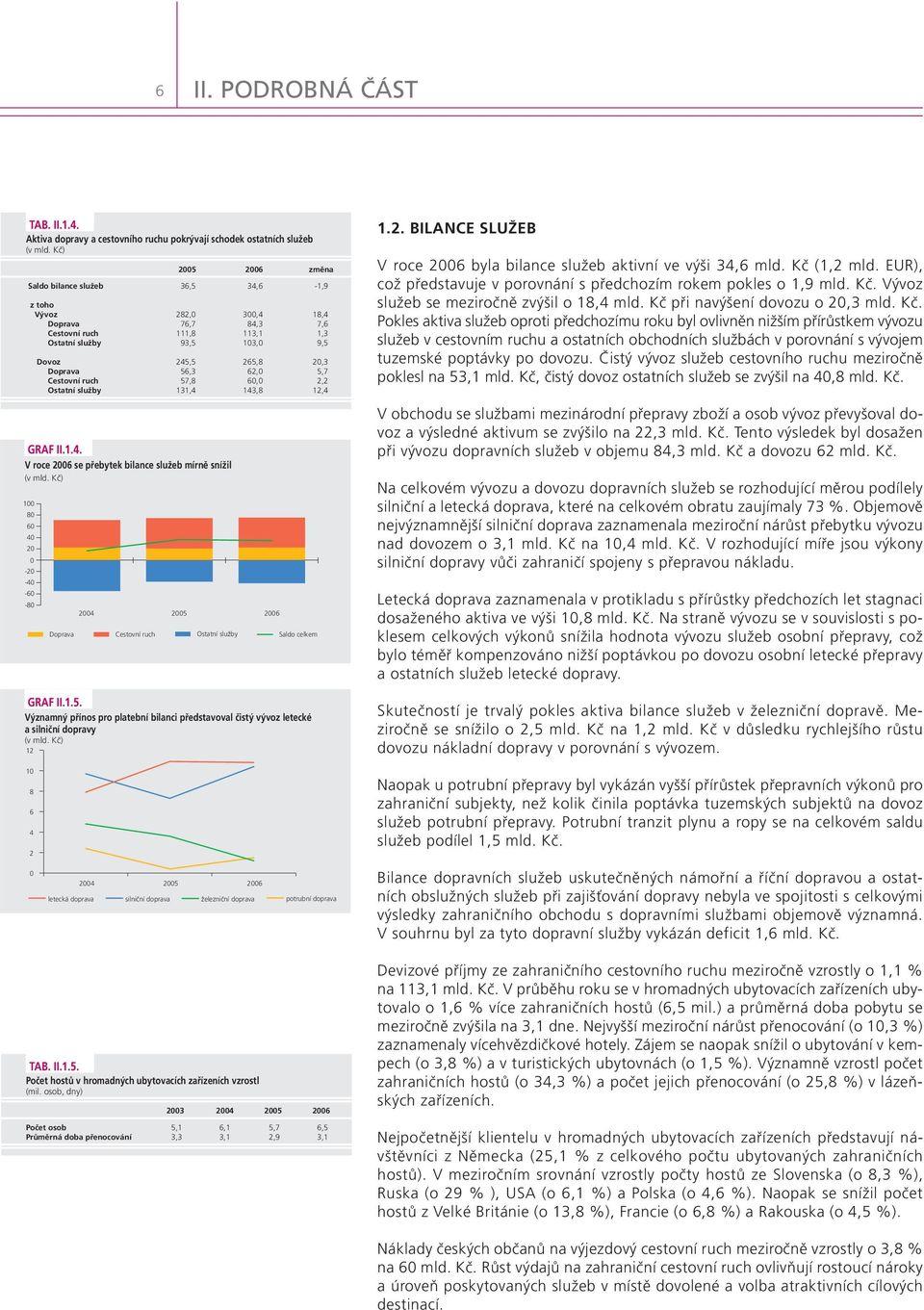 Ostatní služby 93,5 13, 9,5 Dovoz 245,5 265,8 2,3 Doprava 56,3 62, 5,7 Cestovní ruch 57,8 6, 2,2 Ostatní služby 131,4 143,8 12,4 GRAF II.1.4. V roce 26 se přebytek bilance služeb mírně snížil 1 8 6 4 2-2 -4-6 -8 24 25 26 Doprava Cestovní ruch Ostatní služby Saldo celkem GRAF II.