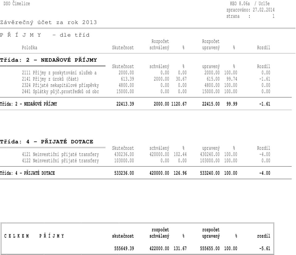 služeb a 2000.00 0.00 0.00 2000.00 100.00 0.00 2141 Příjmy z úroků (část) 613.39 2000.00 30.67 615.00 99.74-1.61 2324 Přijaté nekapitálové příspěvky 4800.00 0.00 0.00 4800.00 100.00 0.00 2441 Splátky půjč.