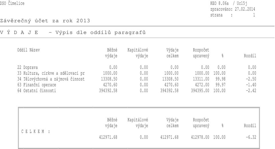 0.00 0.00 0.00 0.00 0.00 0.00 33 Kultura, církve a sdělovací pr 1000.00 0.00 1000.00 1000.00 100.00 0.00 34 Tělovýchovná a zájmová činnost 13308.