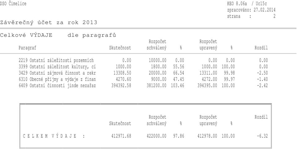 00 10000.00 0.00 0.00 0.00 0.00 3399 Ostatní záležitost kultury, cí 1000.00 1800.00 55.56 1000.00 100.00 0.00 3429 Ostatní zájmová činnost a rekr 13308.50 20000.