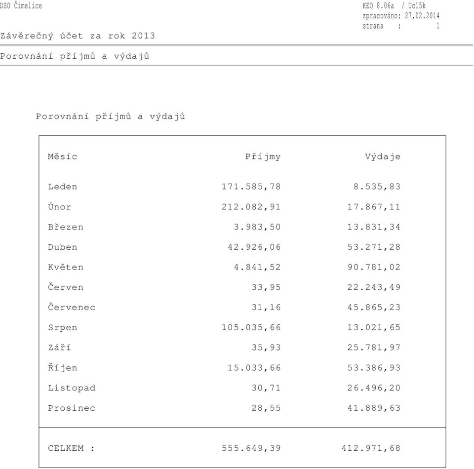 841,52 90.781,02 Červen 33,95 22.243,49 Červenec 31,16 45.865,23 Srpen 105.035,66 13.021,65 Září 35,93 25.