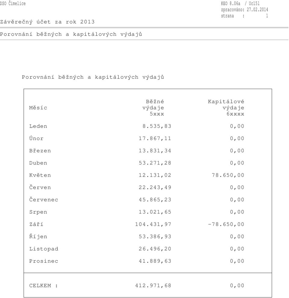 Měsíc výdaje výdaje 5xxx 6xxxx Leden 8.535,83 0,00 Únor 17.867,11 0,00 Březen 13.831,34 0,00 Duben 53.