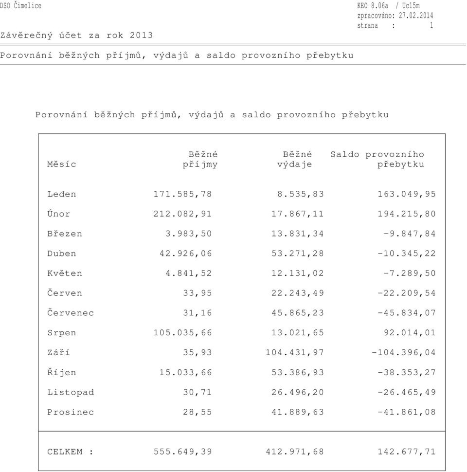 Měsíc příjmy výdaje přebytku Leden 171.585,78 8.535,83 163.049,95 Únor 212.082,91 17.867,11 194.215,80 Březen 3.983,50 13.831,34-9.847,84 Duben 42.926,06 53.