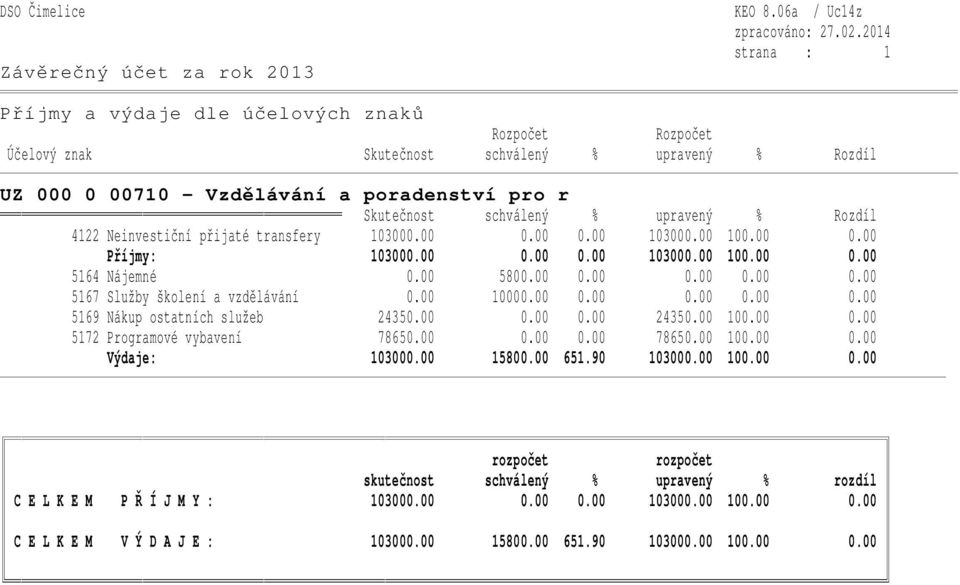 % Rozdíl 4122 Neinvestiční přijaté transfery 103000.00 0.00 0.00 103000.00 100.00 0.00 Příjmy: 103000.00 0.00 0.00 103000.00 100.00 0.00 5164 Nájemné 0.00 5800.00 0.00 0.00 0.00 0.00 5167 Služby školení a vzdělávání 0.