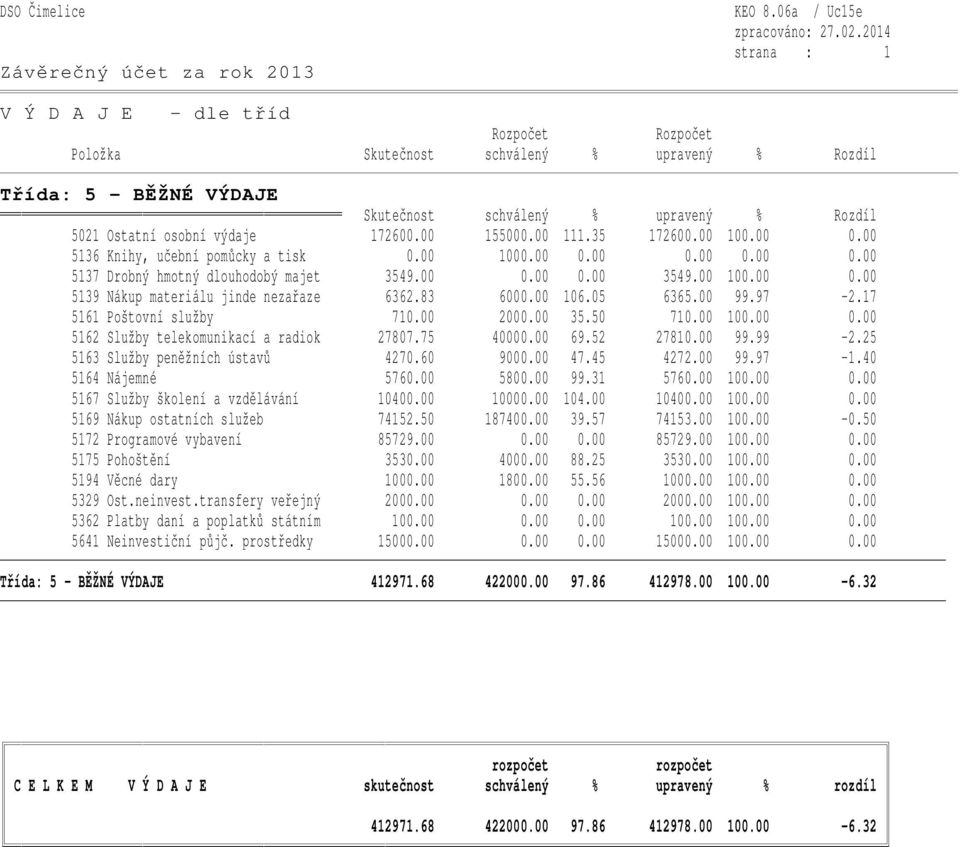 172600.00 155000.00 111.35 172600.00 100.00 0.00 5136 Knihy, učební pomůcky a tisk 0.00 1000.00 0.00 0.00 0.00 0.00 5137 Drobný hmotný dlouhodobý majet 3549.00 0.00 0.00 3549.00 100.00 0.00 5139 Nákup materiálu jinde nezařaze 6362.