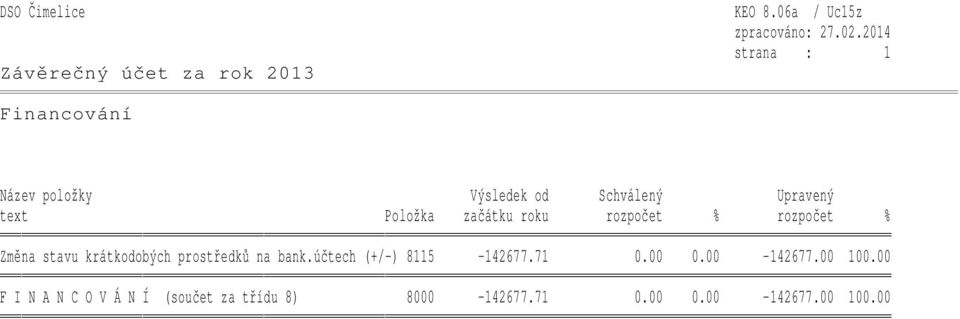 Položka začátku roku rozpočet % rozpočet % Změna stavu krátkodobých