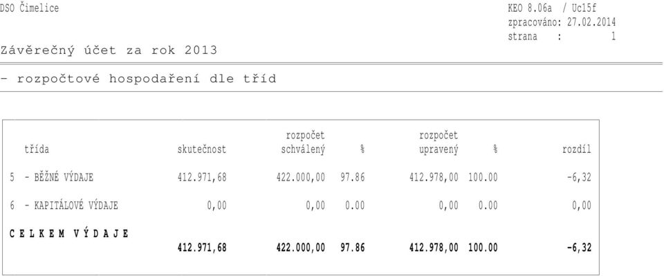 skutečnost schválený % upravený % rozdíl 5 - BĚŽNÉ VÝDAJE 412.971,68 422.