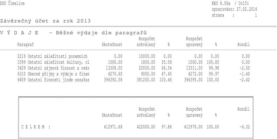 00 10000.00 0.00 0.00 0.00 0.00 3399 Ostatní záležitost kultury, cí 1000.00 1800.00 55.56 1000.00 100.00 0.00 3429 Ostatní zájmová činnost a rekr 13308.