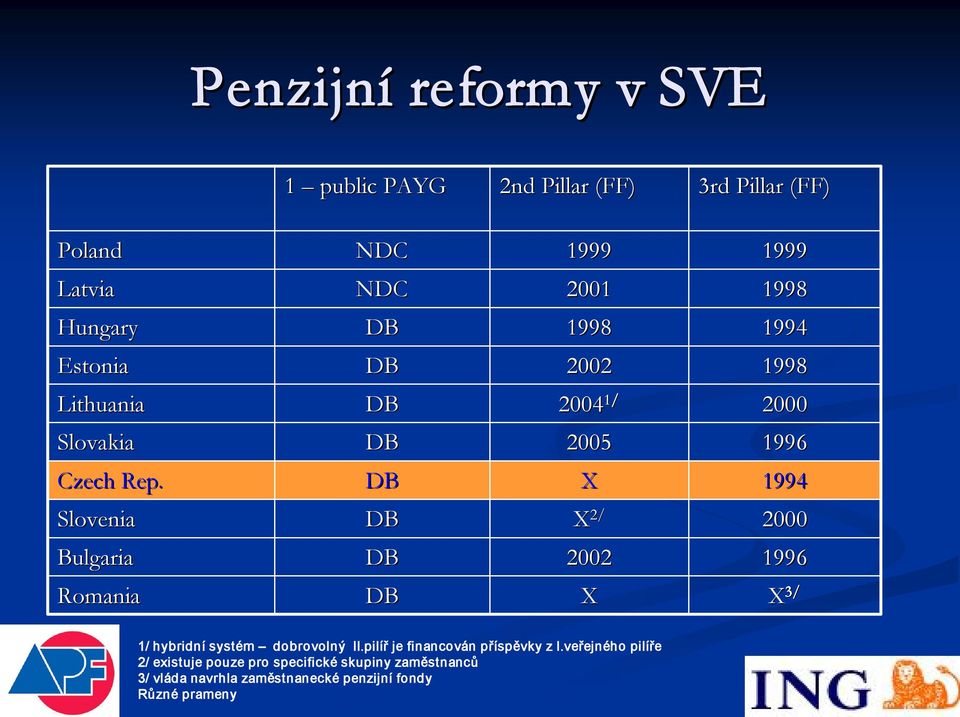 X 1994 Slovenia X 2/ 2000 Bulgaria 2002 1996 Romania X X 3/ 1/ hybridní systém dobrovolný II.