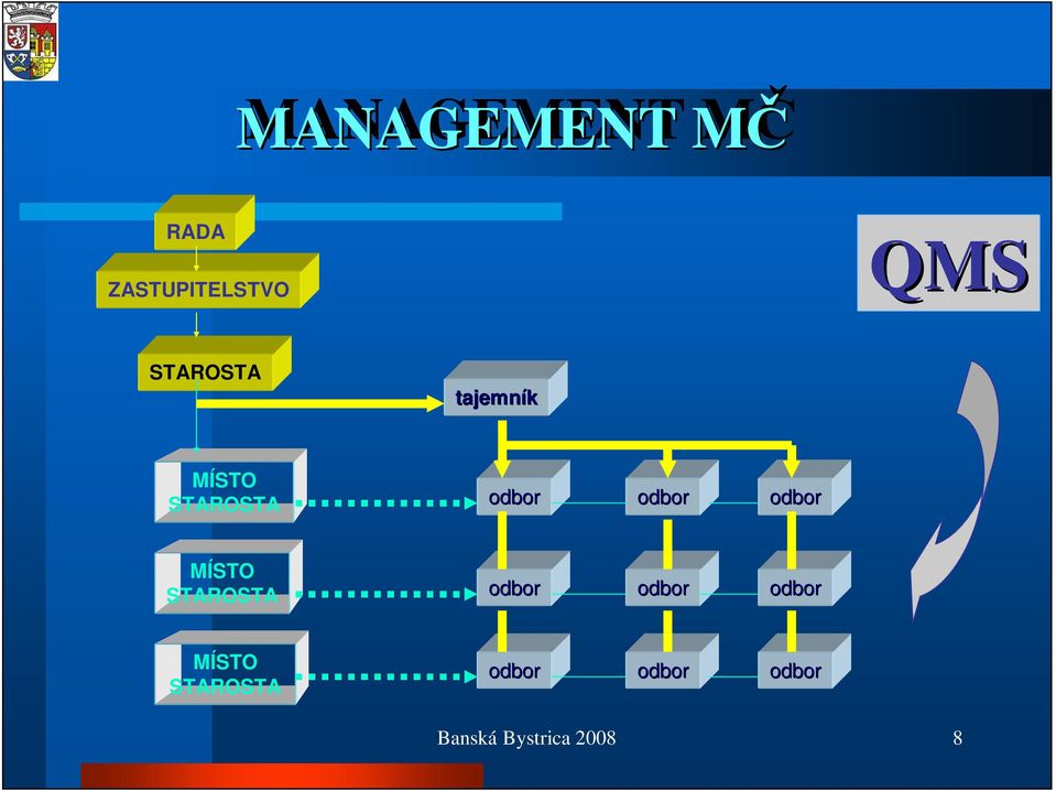 odbor MÍSTO STAROSTA odbor odbor odbor MÍSTO
