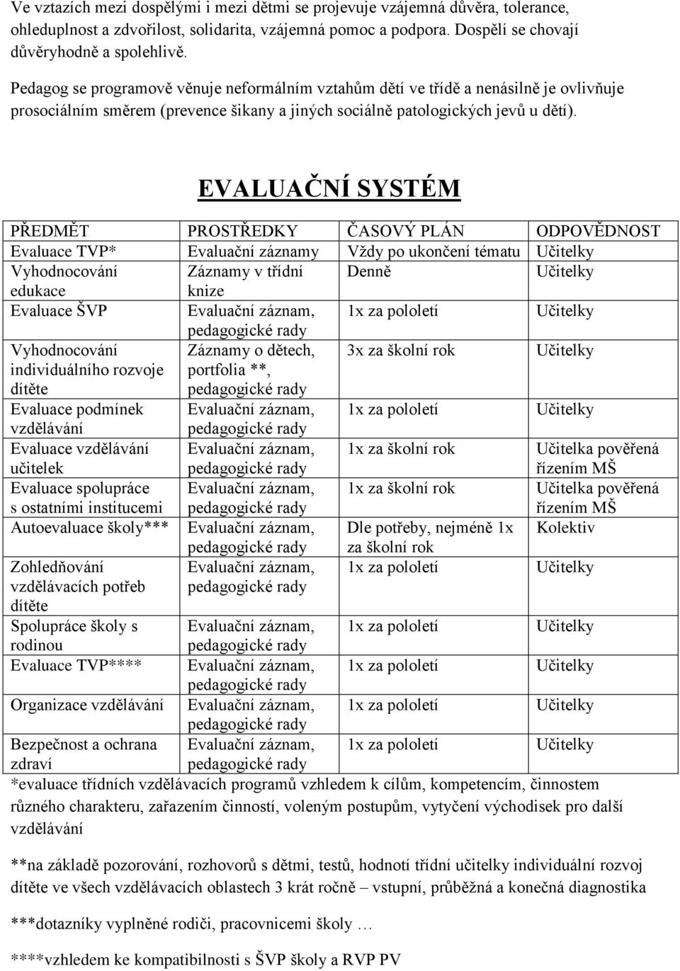 EVALUAČNÍ SYSTÉM PŘEDMĚT PROSTŘEDKY ČASOVÝ PLÁN ODPOVĚDNOST Evaluace TVP* Evaluační záznamy Vždy po ukončení tématu Učitelky Vyhodnocování Záznamy v třídní Denně Učitelky edukace knize Evaluace ŠVP