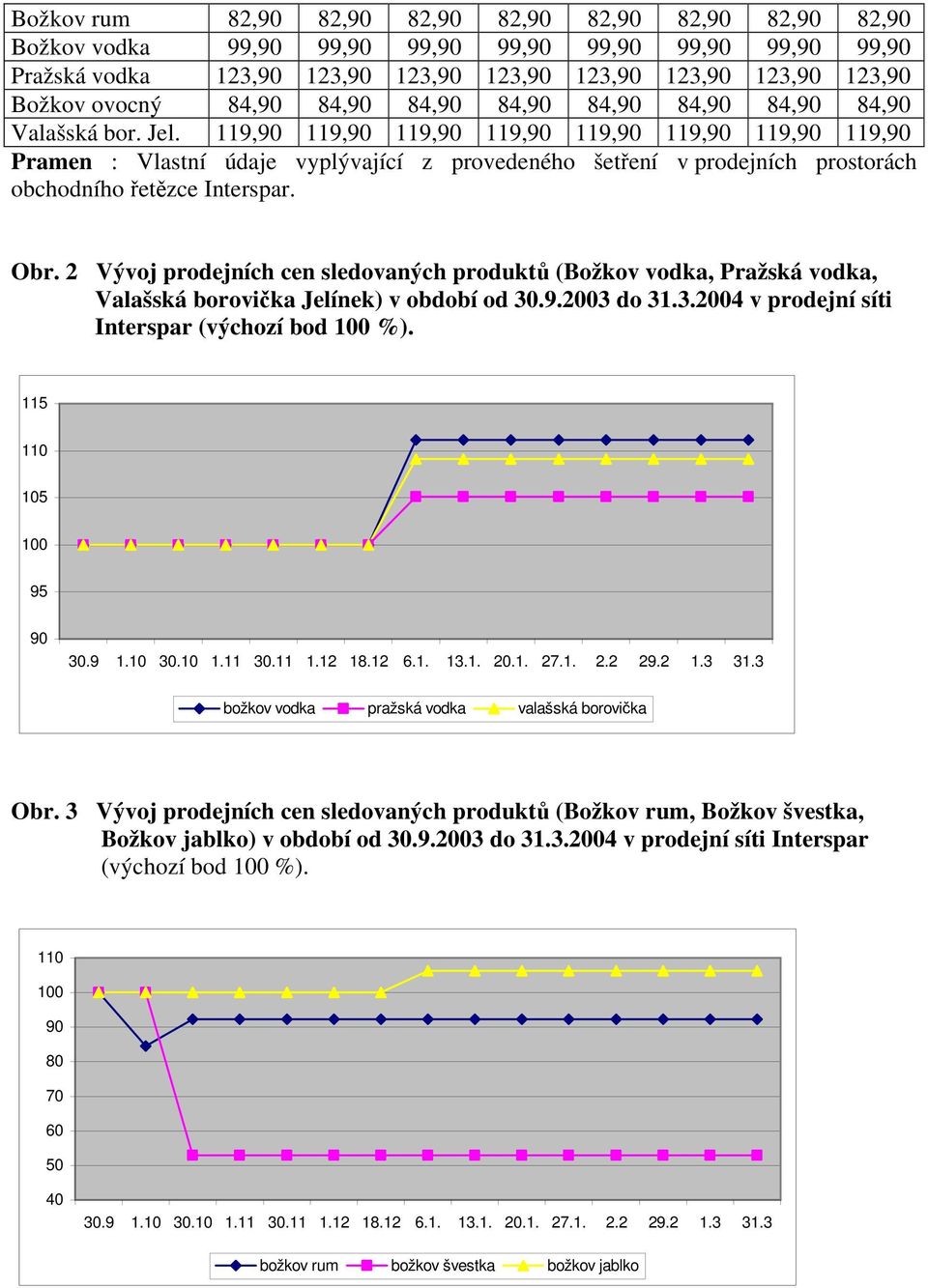 2 Vývoj prodejních cen sledovaných produktů (Božkov vodka, Pražská vodka, Valašská borovička Jelínek) v období od 30.9.2003 do 31.3.2004 v prodejní síti Interspar (výchozí bod 100 %).
