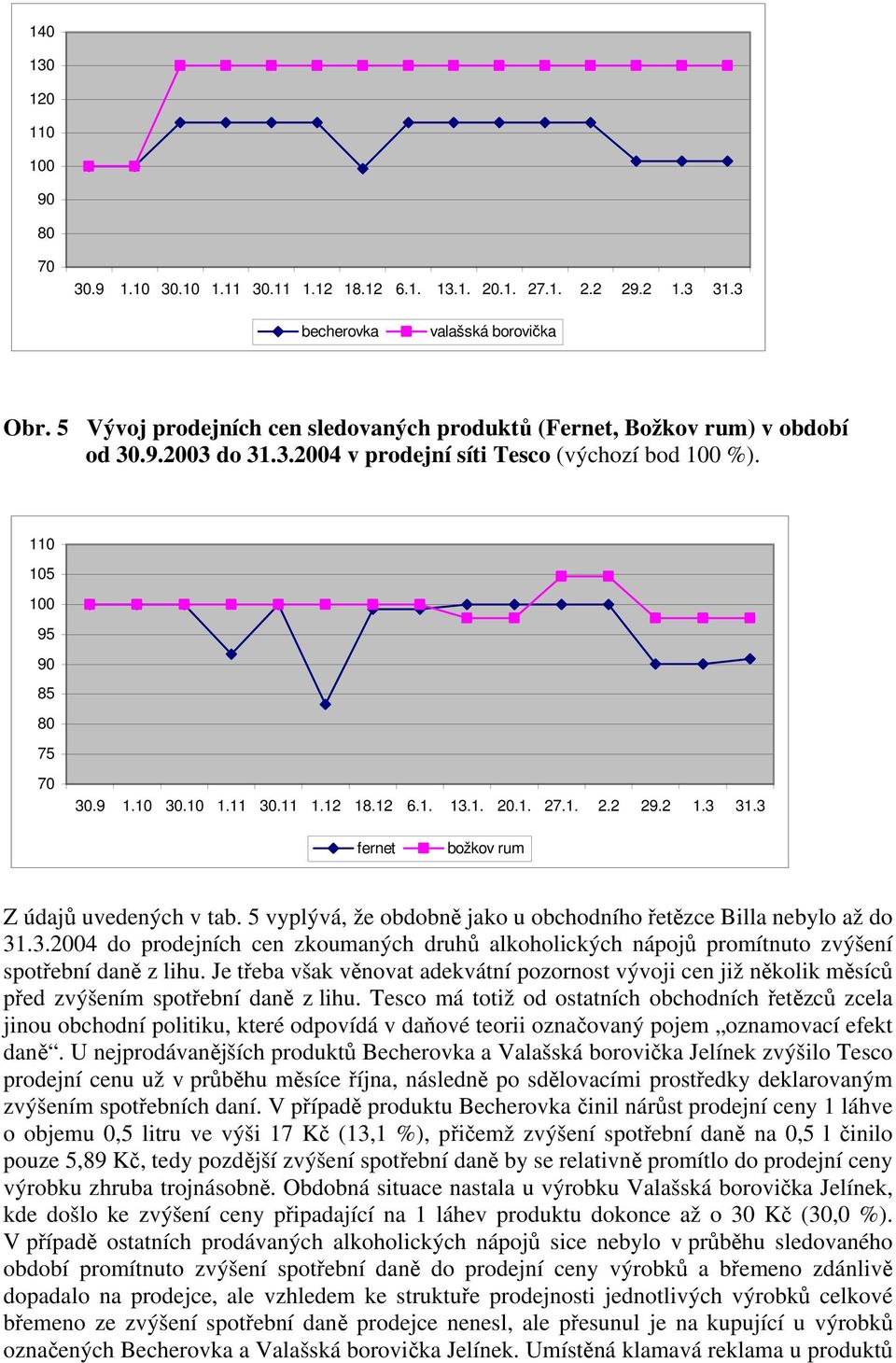 11 1.12 18.12 6.1. 13.1. 20.1. 27.1. 2.2 29.2 1.3 31.3 fernet božkov rum Z údajů uvedených v tab. 5 vyplývá, že obdobně jako u obchodního řetězce Billa nebylo až do 31.3.2004 do prodejních cen zkoumaných druhů alkoholických nápojů promítnuto zvýšení spotřební daně z lihu.