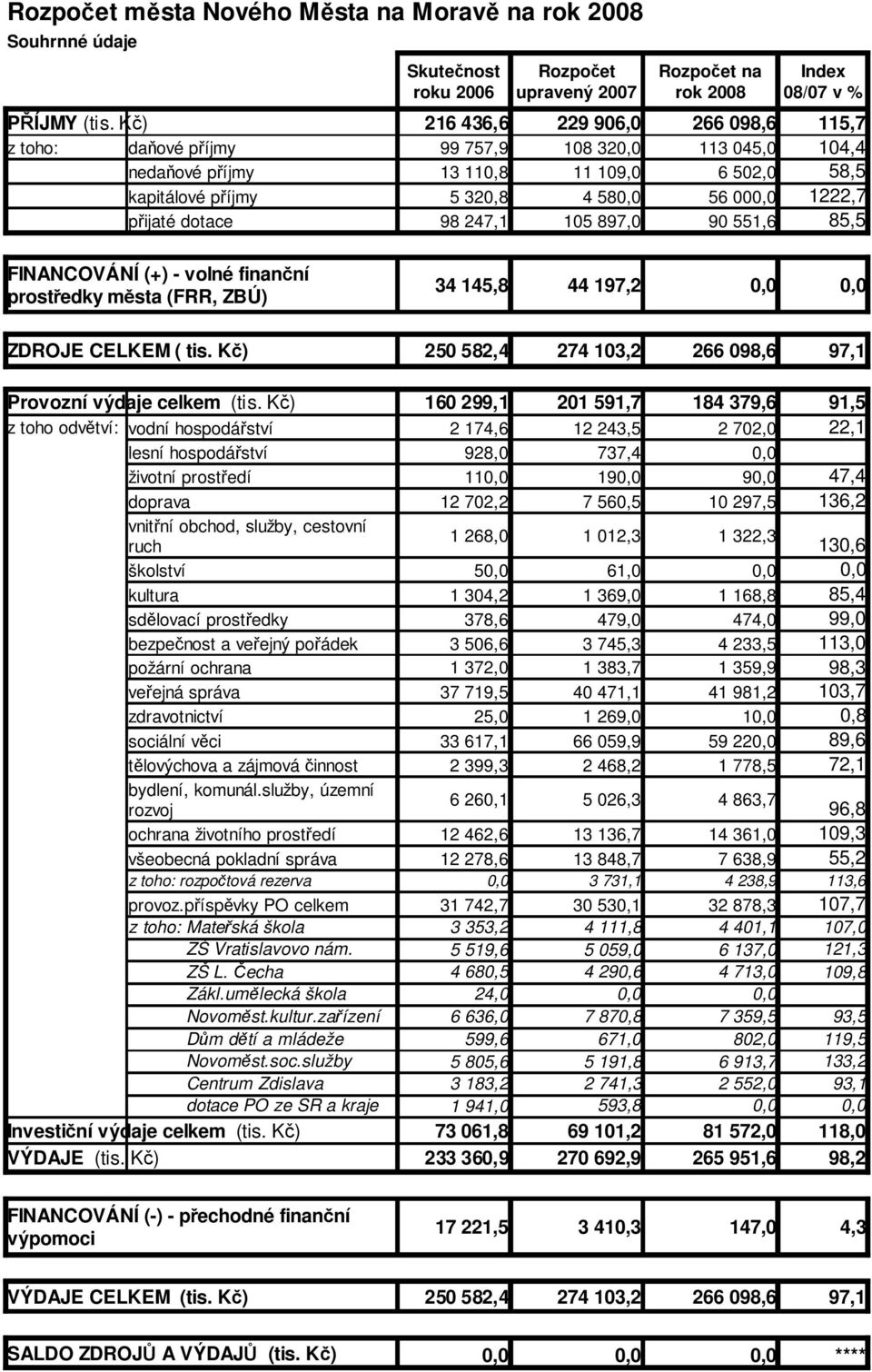 přijaté dotace 98 247,1 105 897,0 90 551,6 85,5 FINANCOVÁNÍ (+) - volné finanční města (FRR, ZBÚ) 34 145,8 44 197,2 0,0 0,0 ZDROJE CELKEM ( tis.