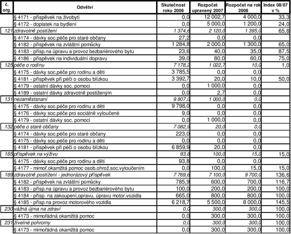 na úpravu a provoz bezbariérového bytu 23,6 40,0 35,0 87,5 4186 - příspěvek na individuální dopravu 39,0 80,0 60,0 75,0 125 péče o rodinu 7 178,2 1 022,7 10,0 1,0 4175 - dávky soc.