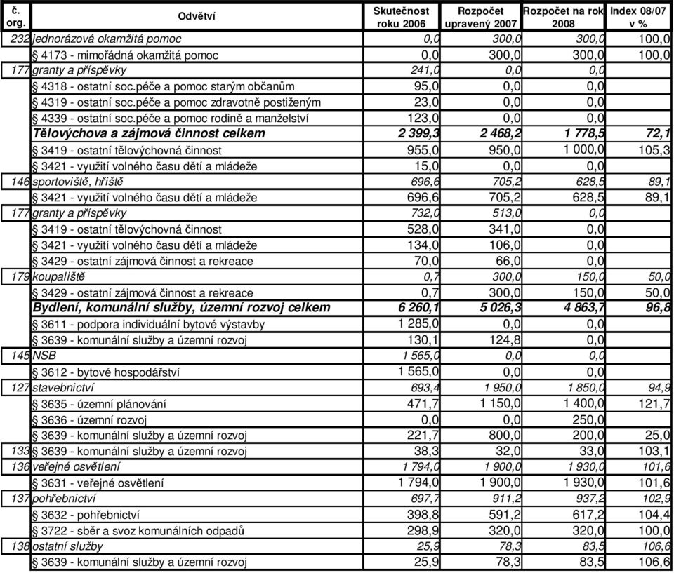 péče a pomoc rodině a manželství 123,0 0,0 0,0 Tělovýchova a zájmová činnost celkem 2 399,3 2 468,2 1 778,5 72,1 3419 - ostatní tělovýchovná činnost 955,0 950,0 1 000,0 105,3 3421 - využití volného