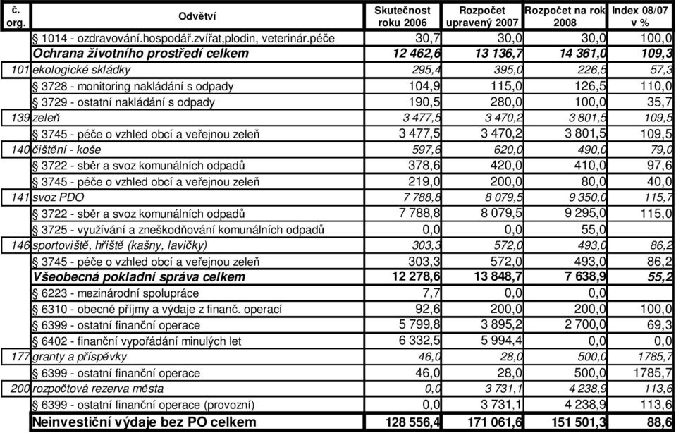 110,0 3729 - ostatní nakládání s odpady 190,5 280,0 100,0 35,7 139 zeleň 3 477,5 3 470,2 3 801,5 109,5 3745 - péče o vzhled obcí a veřejnou zeleň 3 477,5 3 470,2 3 801,5 109,5 140 čištění - koše