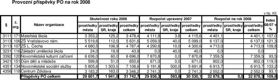 Vratislavovo nám. 5 519,6 112,0 5 631,6 5 059,0 40,0 5 099,0 6 137,0 6 137,0 121,3 3113 107 ZŠ L.