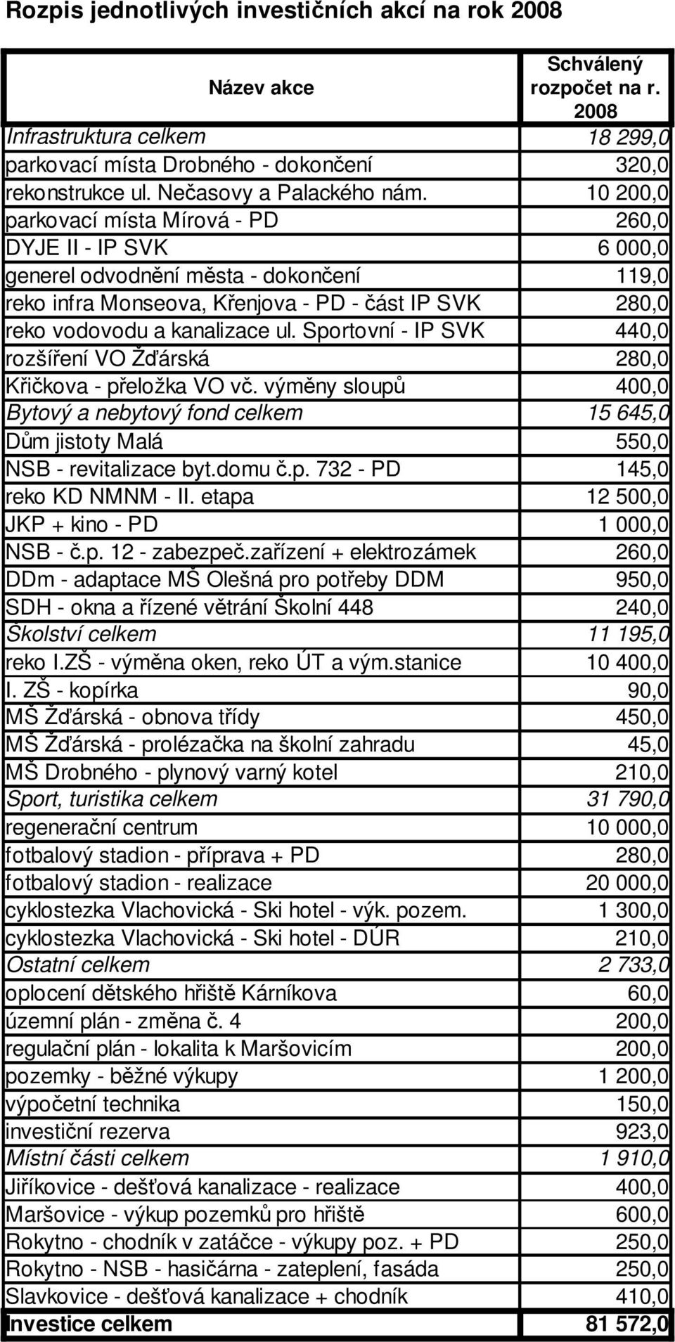 parkovací místa Mírová - PD 10 200,0 260,0 DYJE II - IP SVK generel odvodnění města - dokončení 6 000,0 119,0 reko infra Monseova, Křenjova - PD - část IP SVK 280,0 reko vodovodu a kanalizace ul.