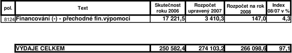 výpomoci 17 221,5 3 410,3 147,0 4,3