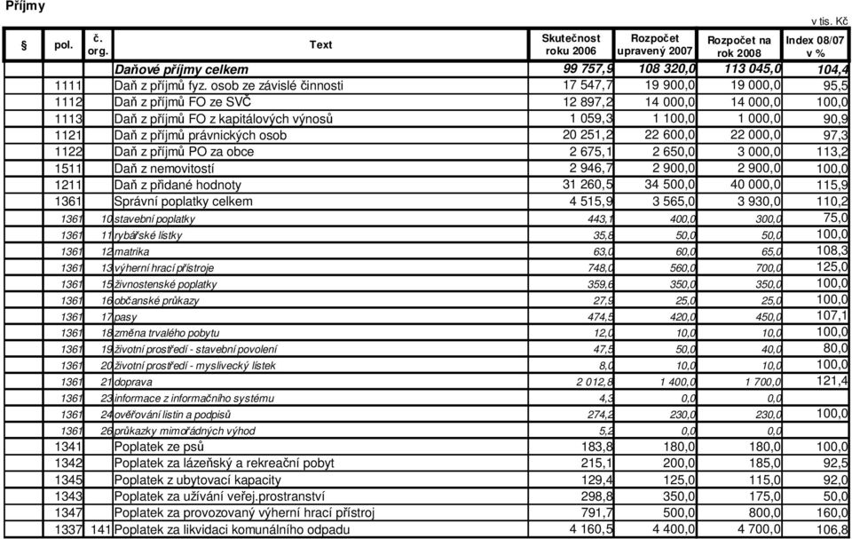 z příjmů právnických osob 20 251,2 22 600,0 22 000,0 97,3 1122 Daň z příjmů PO za obce 2 675,1 2 650,0 3 000,0 113,2 1511 Daň z nemovitostí 2 946,7 2 900,0 2 900,0 100,0 1211 Daň z přidané hodnoty 31