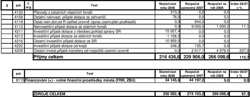 správy SR 15 007,4 0,0 0,0 4213 Investiční přijaté dotace ze státních fondů 1 158,2 0,0 0,0 4216 Ostatní investiční přijaté dotace ze SR 10 959,5 0,0 0,0 4222 Investiční přijaté dotace od krajů 246,2
