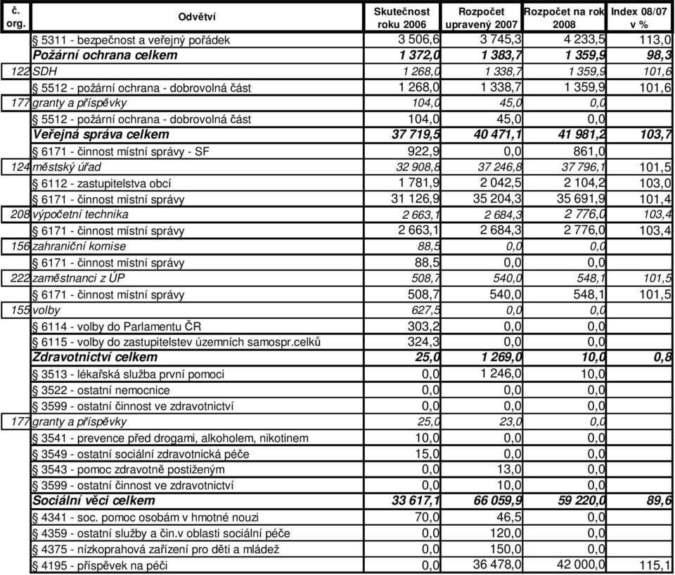 6171 - činnost místní správy - SF 922,9 0,0 861,0 124 městský úřad 32 908,8 37 246,8 37 796,1 101,5 6112 - zastupitelstva obcí 1 781,9 2 042,5 2 104,2 103,0 6171 - činnost místní správy 31 126,9 35