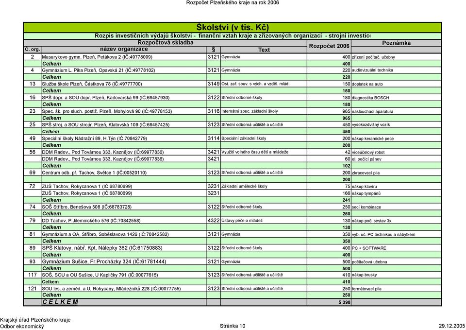 Pika Plzeň, Opavská 21 (IČ:49778102) 3121 Gymnázia 220 audiovizuální technika Celkem 220 13 Služba škole Plzeň, Částkova 78 (IČ:49777700) 3149 Ost. zař. souv. s vých. a vzděl. mlád.