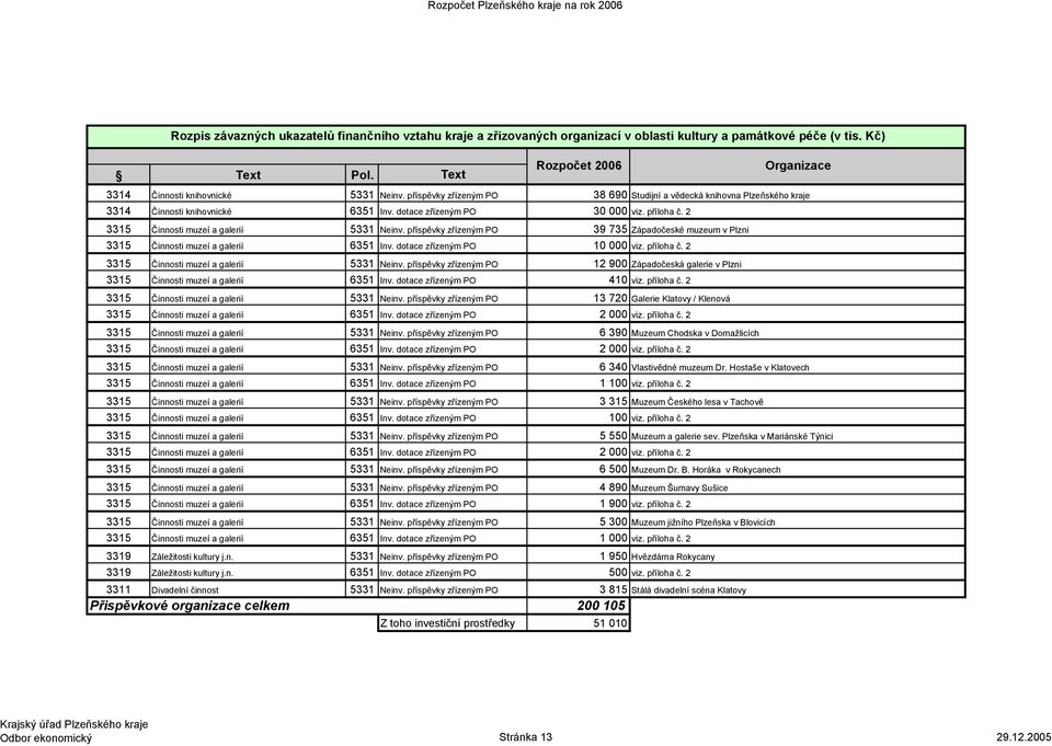 příspěvky zřízeným PO 39 735 Západočeské muzeum v Plzni 3315 Činnosti muzeí a galerií 6351 Inv. dotace zřízeným PO 10 000 viz. příloha č. 2 3315 Činnosti muzeí a galerií 5331 Neinv.