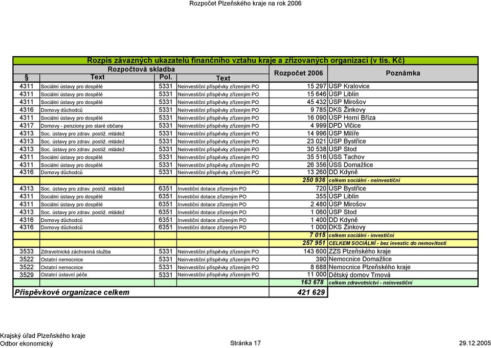 4311 Sociální ústavy pro dospělé 5331 Neinvestiční příspěvky zřízeným PO 45 432 ÚSP Mirošov 4316 Domovy důchodců 5331 Neinvestiční příspěvky zřízeným PO 9 785 DKS Žinkovy 4311 Sociální ústavy pro