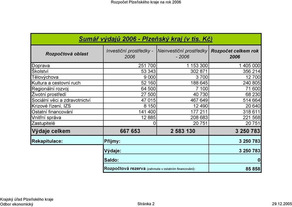 3 700 12 700 Kultura a cestovní ruch 52 160 188 645 240 805 Regionální rozvoj 64 500 7 100 71 600 Životní prostředí 27 500 40 730 68 230 Sociální věci a zdravotnictví 47 015 467 649 514 664