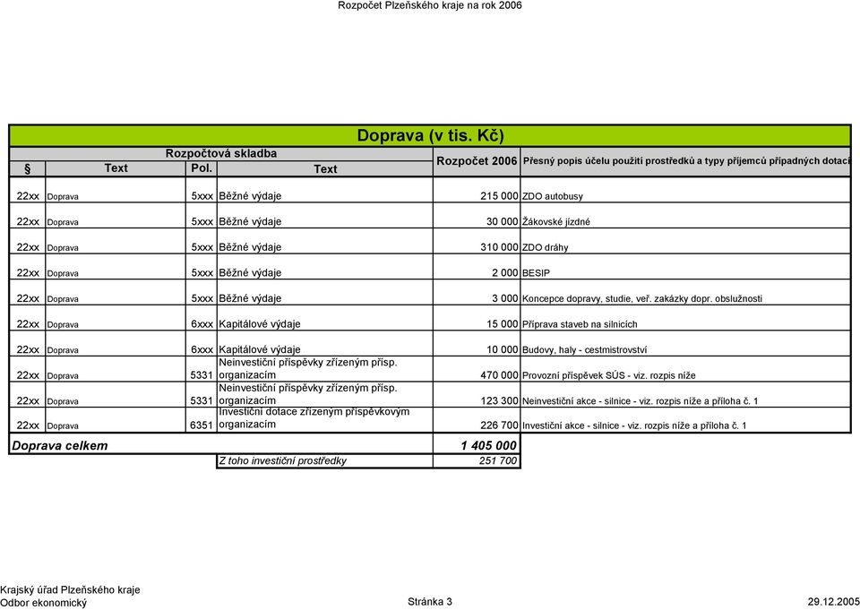 Běžné výdaje 310 000 ZDO dráhy 22xx Doprava 5xxx Běžné výdaje 2 000 BESIP 22xx Doprava 5xxx Běžné výdaje 3 000 Koncepce dopravy, studie, veř. zakázky dopr.