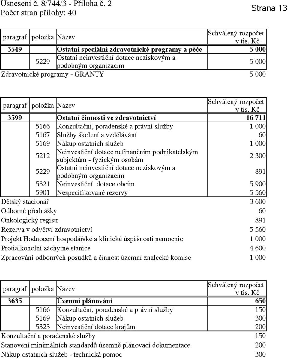 subjektům - fyzickým osobám 2 300 5229 Ostatní neinvestiční dotace neziskovým a podobným 891 5321 Neinvestiční dotace obcím 5 900 5901 Nespecifikované rezervy 5 560 Dětský stacionář 3 600 Odborné