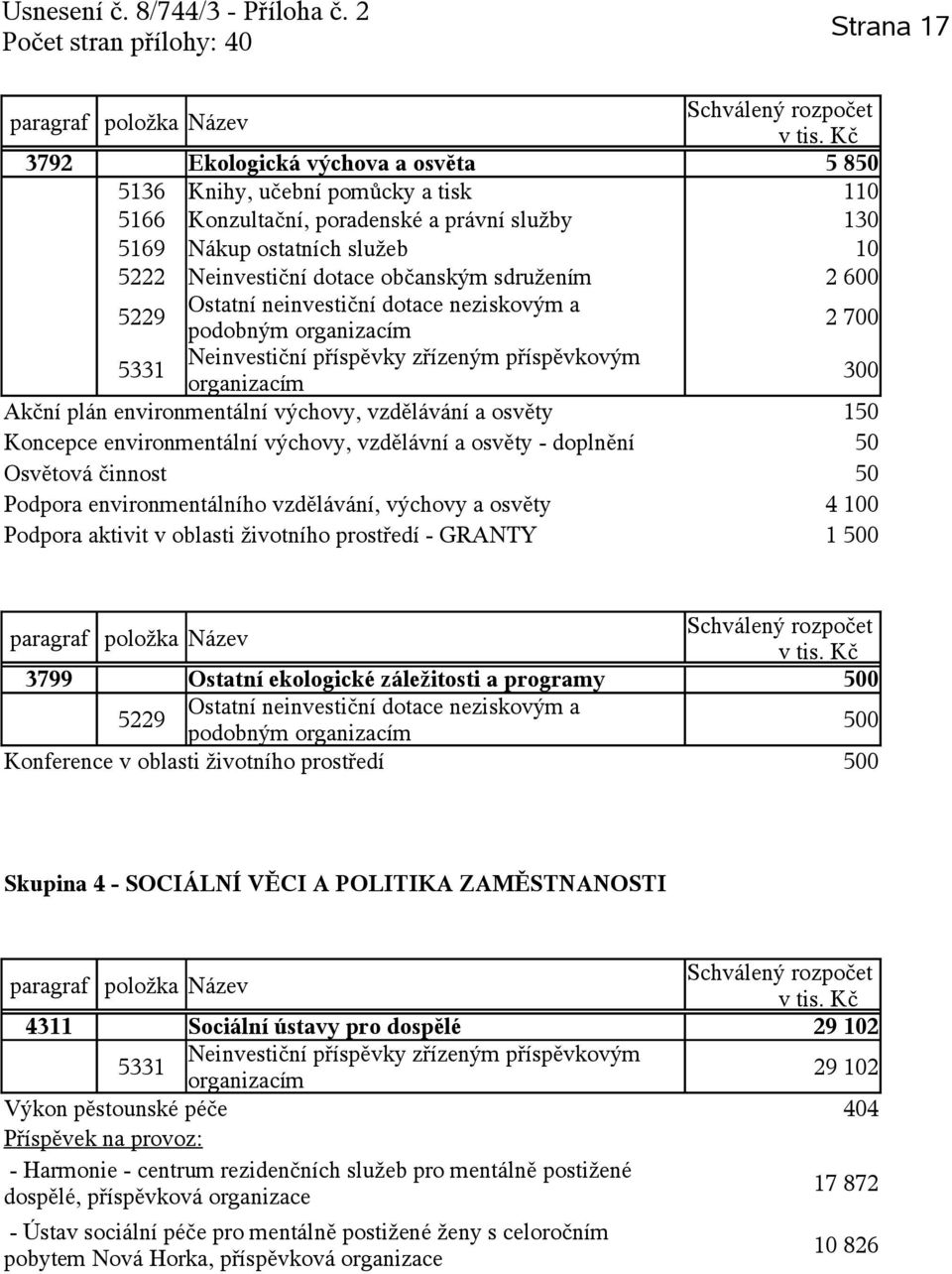 a osvěty - doplnění 50 Osvětová činnost 50 Podpora environmentálního vzdělávání, výchovy a osvěty 4 100 Podpora aktivit v oblasti životního prostředí - GRANTY 1 500 3799 Ostatní ekologické