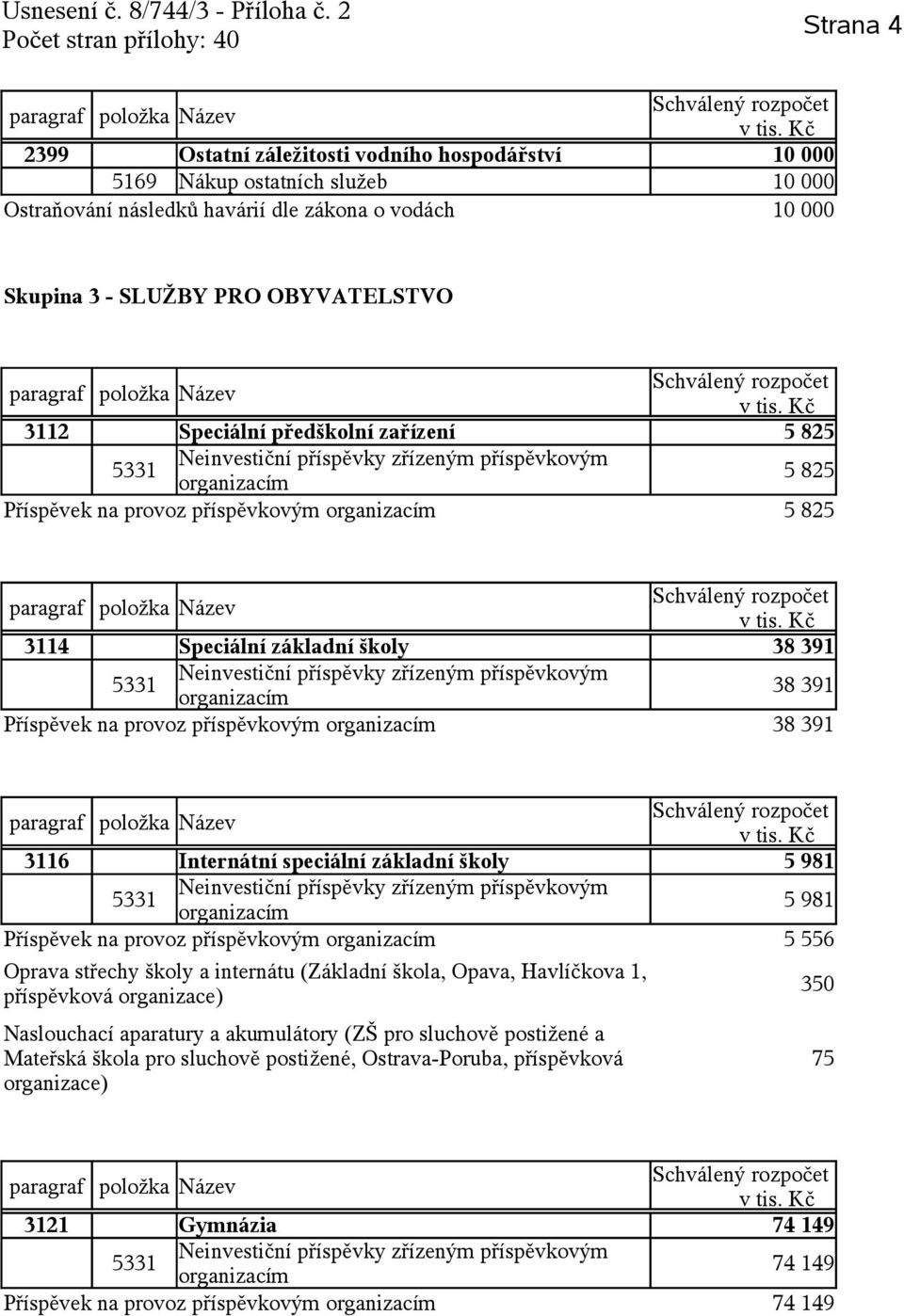 speciální základní školy 5 981 5331 5 981 Příspěvek na provoz příspěvkovým 5 556 Oprava střechy školy a internátu (Základní škola, Opava, Havlíčkova 1, příspěvková organizace) Naslouchací